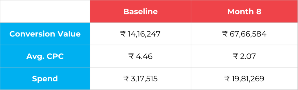 A Large Business Publication Achieved 24.21% Y-O-Y Increase in Organic Sessions