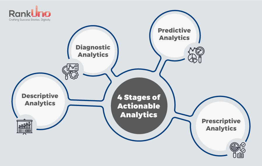 4-stage-of-actionable-analytics