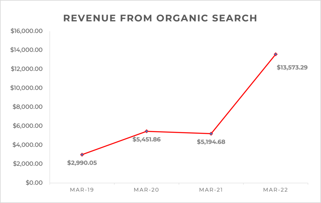 AppetizersUSA Casestudy chart