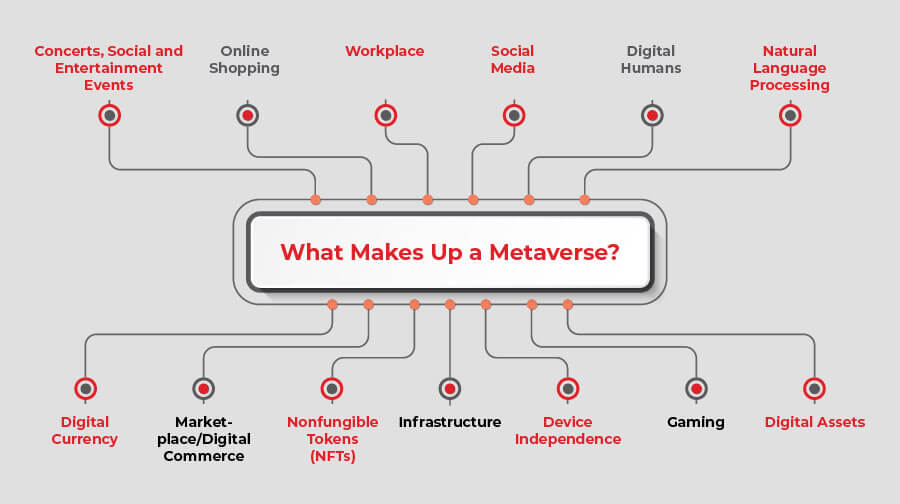 What-makes-Up-a-Metaverse