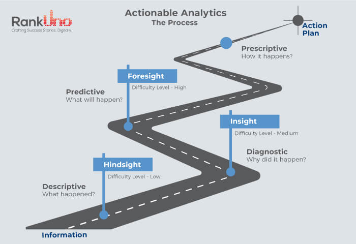 Actionable analytics infographic